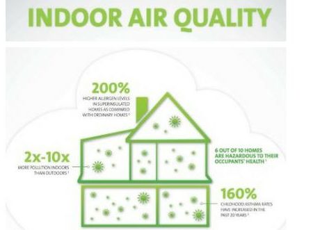 Indoor Air Quality and Ventilation